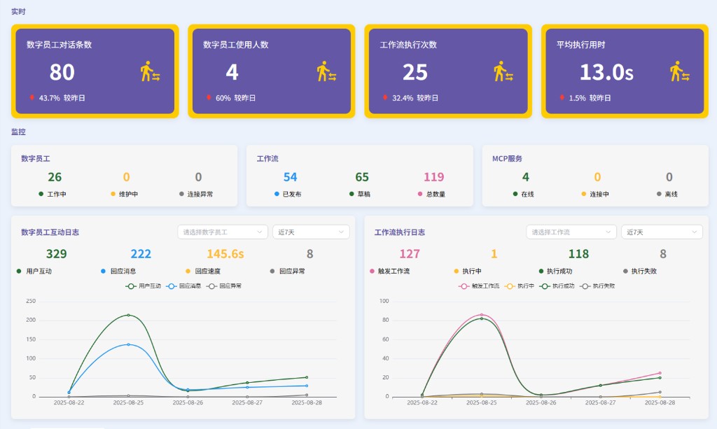 AI 员工效能管理